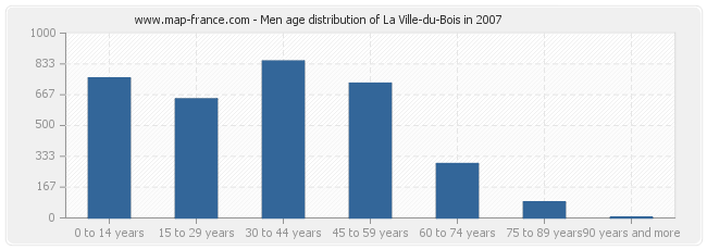 Men age distribution of La Ville-du-Bois in 2007
